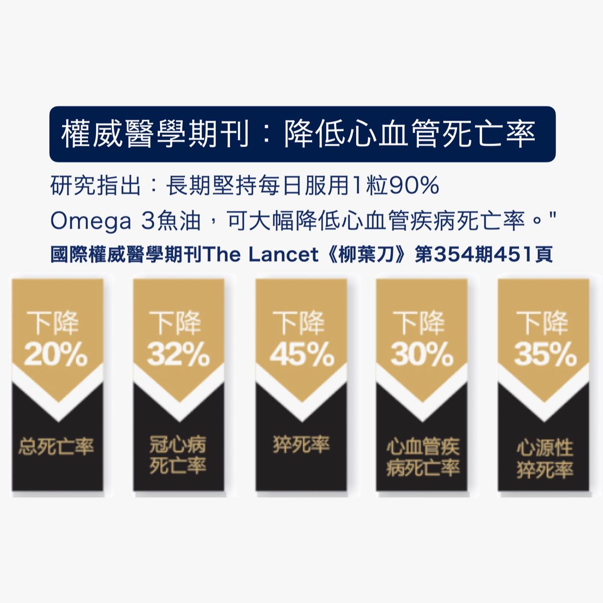 LA005 Innopharm 95%高濃度魚油 (紅盒魚油) 【買3盒送1盒 】紅盒&藍盒可以混搭