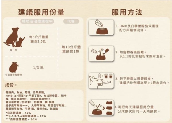 短期清貨:愛寵健Cosset HMB及白藜蘆醇強效護理配方 貓狗適用 115g  (最佳使用期: 2026年10月30日)
