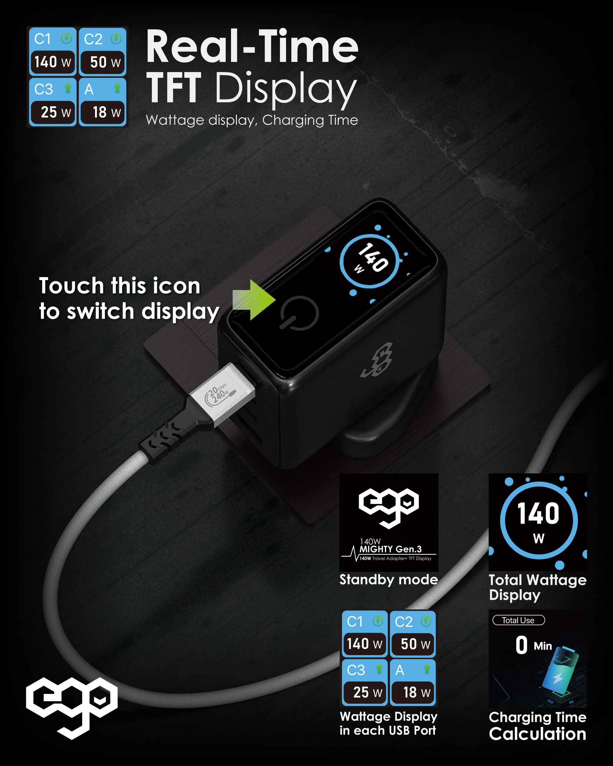 香港行貨 EGO 140W MIGHTY Gen.3 GAN CHARGER 旅行充電器 TF25140