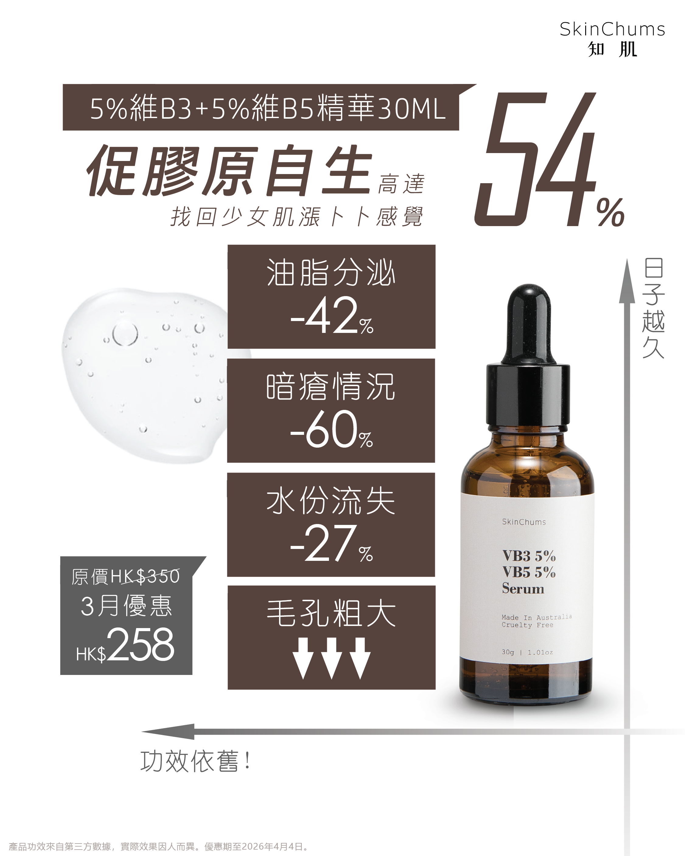 SkinChums 5%維B3B5精華液 (一件)