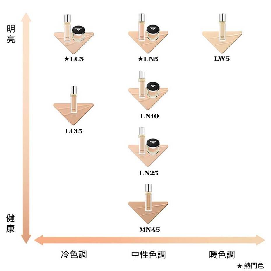PRADA Beauty Reveal Mesh Cushion 原光新肌氣墊粉底 (LC5/ LN10)