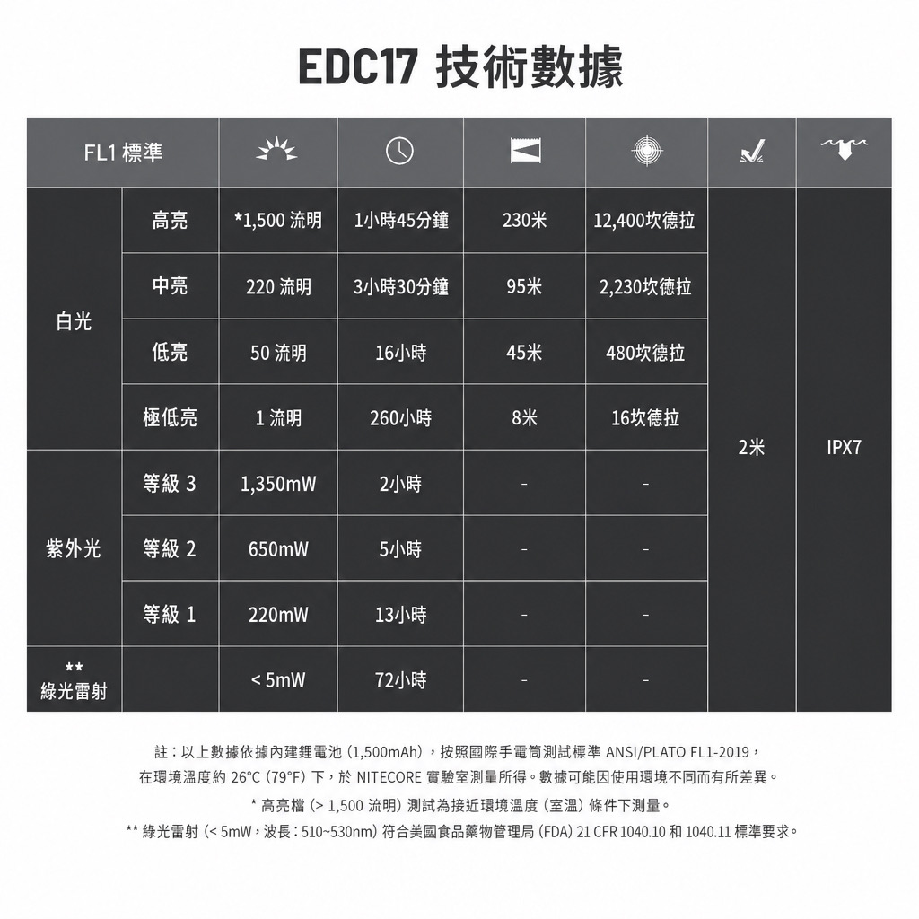 Nitecore EDC17