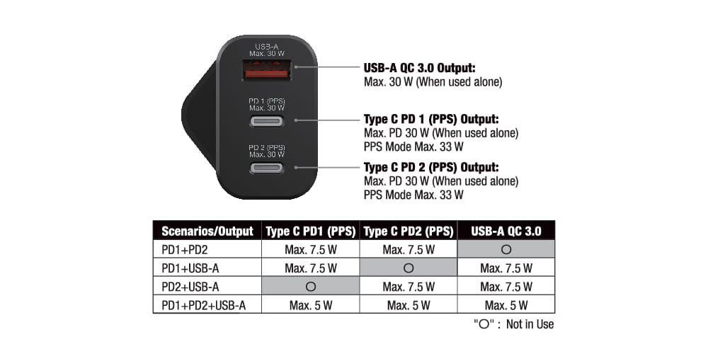 Verbatim 30W PD & QC 3.0 GaN 三端口充電器