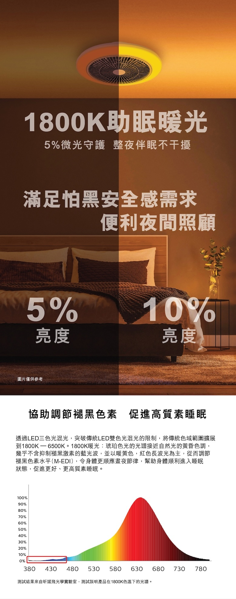 香港行貨 2年保養  Amigo G2 超靜音近視控制悅眠風扇燈 20W＋燈42W / 扇25W＋燈60W