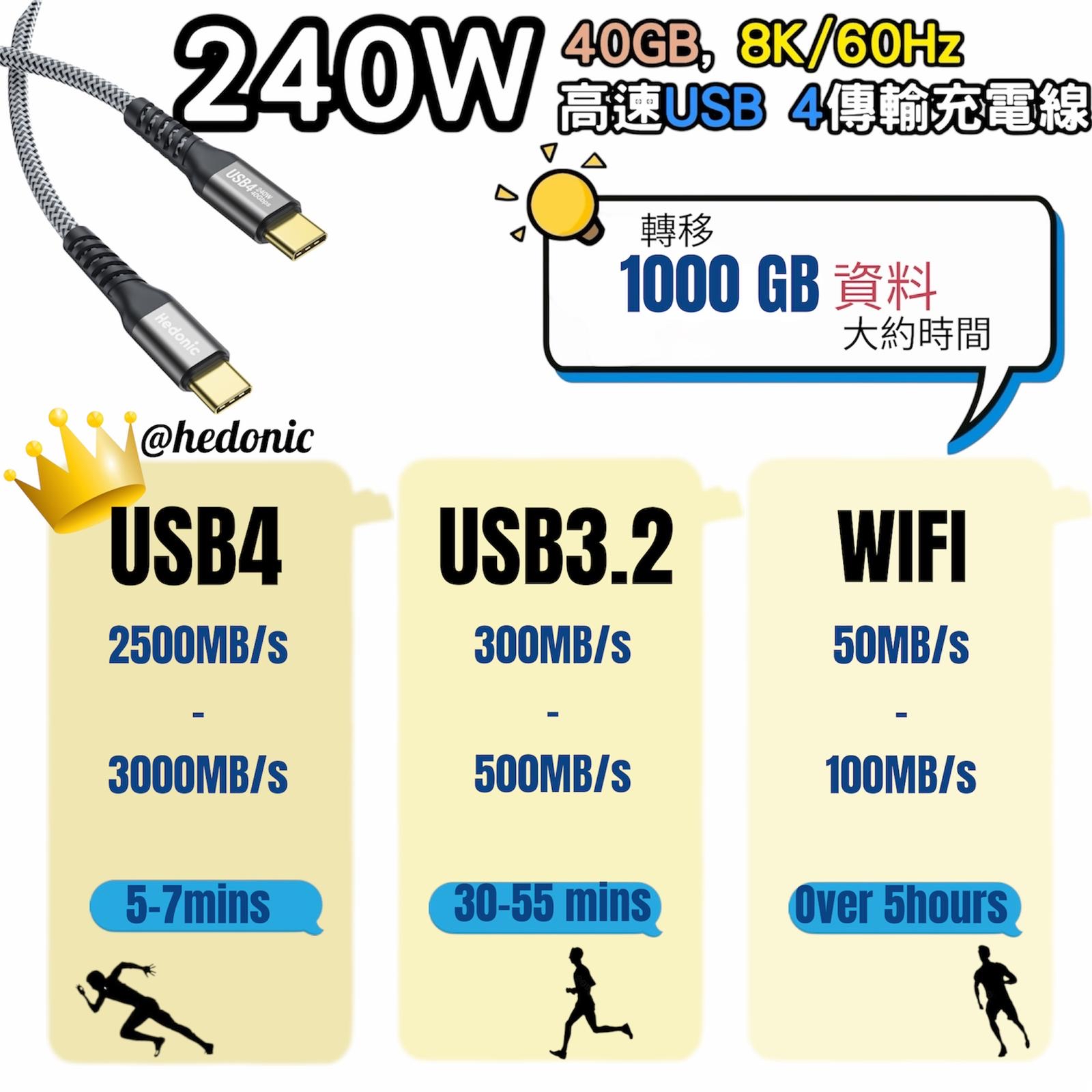 Hedonic C to C PD3.1 240w USB4 *40Gbps* 充電傳輸線