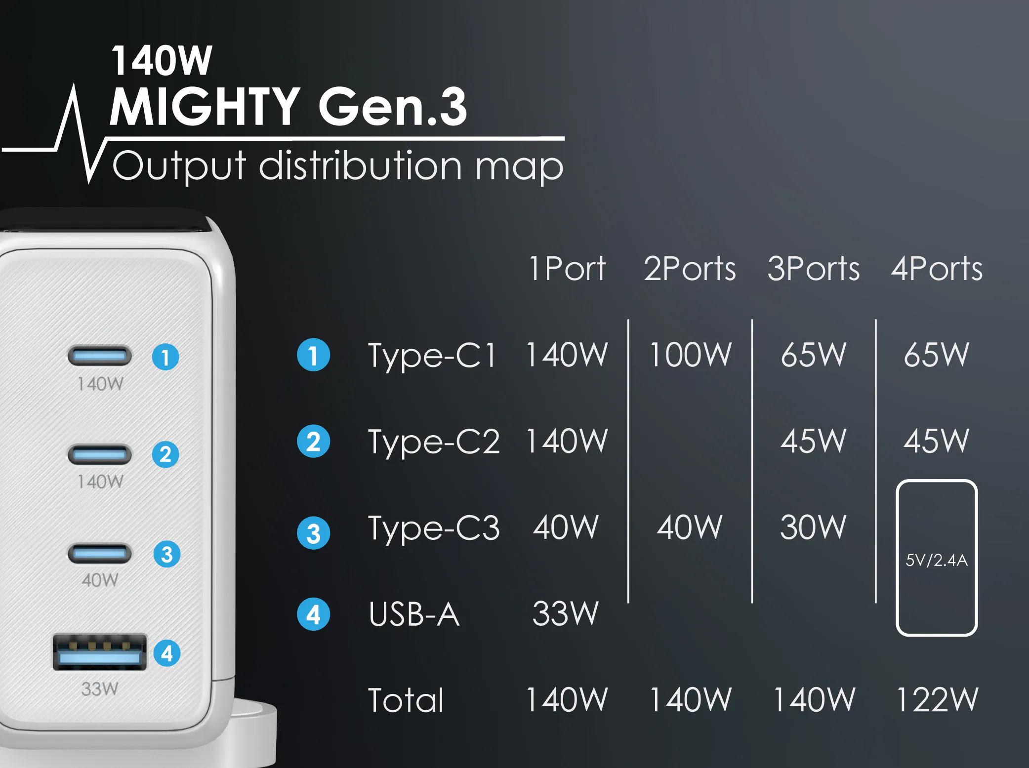 香港行貨 EGO 140W MIGHTY Gen.3 GAN CHARGER 旅行充電器 TF25140