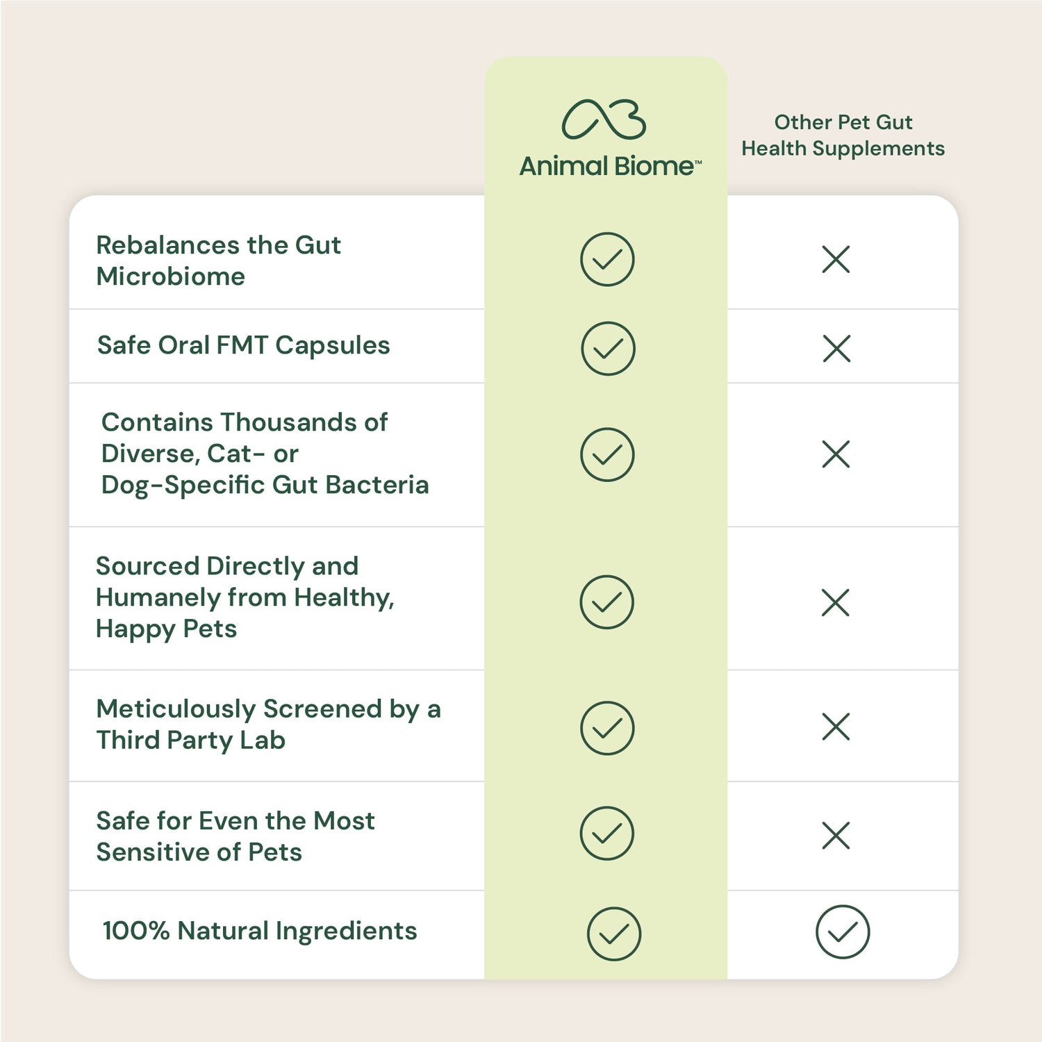AnimalBiome : DoggyBiome Gut Restore Supplement from Raw-Fed Dogs [最新存貨情況請參閱下列商品介紹]