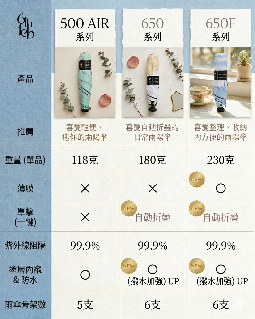 White Sands｜Milos 650F 全規格 不易皺之選｜UV 防曬自動摺疊晴雨傘 [預計8月尾出貨]