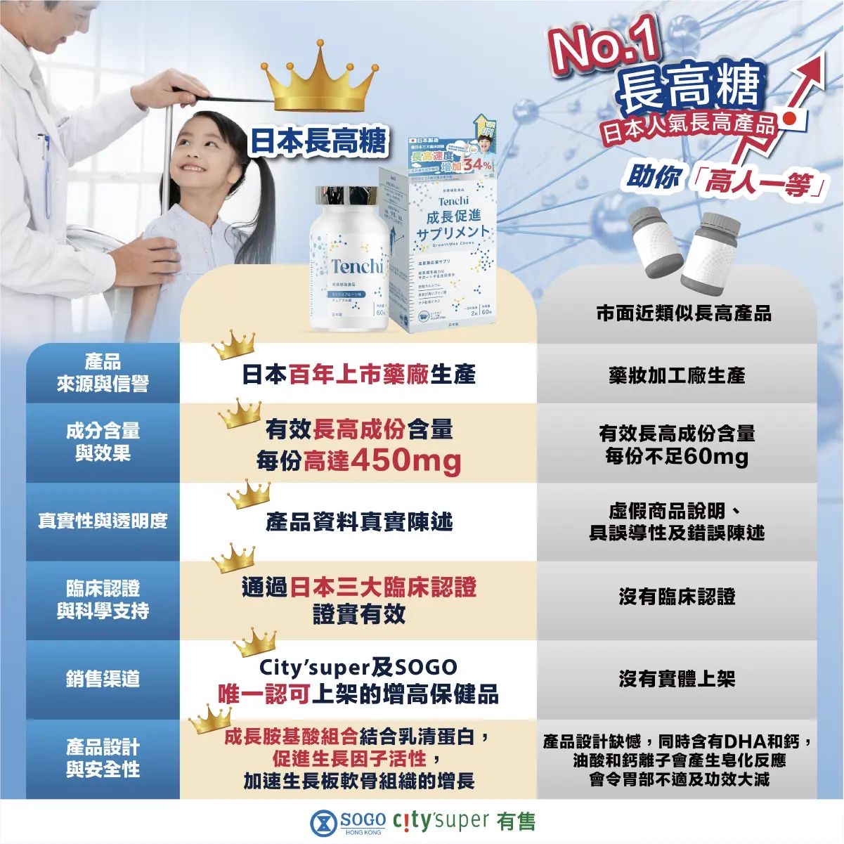 日本直送 超爆嘅款式 Tenchi「長高糖」