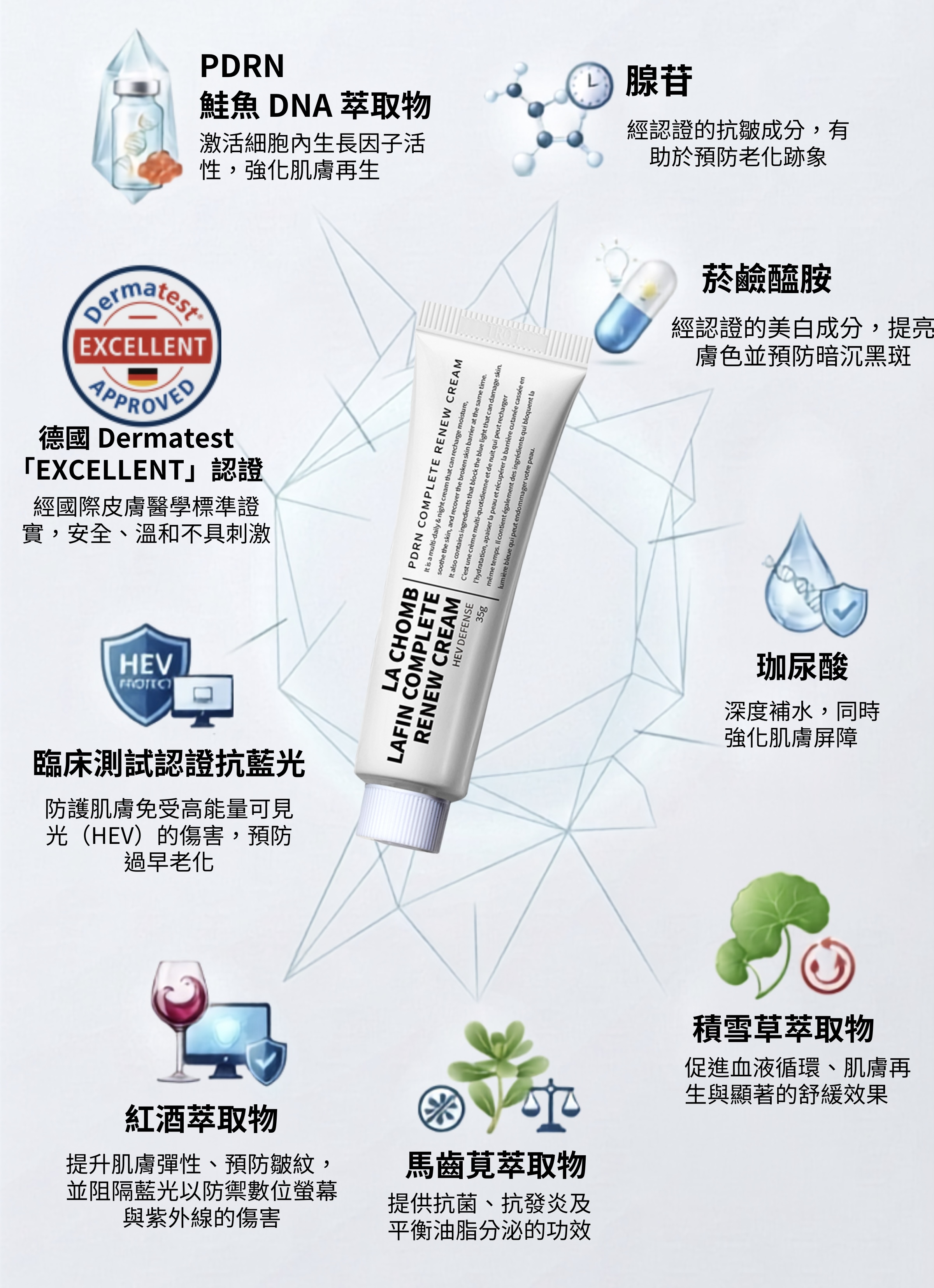 La ChomB Complete Renew Cream 抗初老再生霜核心亮點：產品通過德國 Dermatest 極致安全認證，並經臨床測試證實具備抗藍光防護功能。核心配方結合 PDRN 鮭魚 DNA 萃取物、腺苷、菸鹼醯胺與玻尿酸，能深層補水、強化屏障、修復再生，同時添加積雪草、馬齒莧及紅酒萃取物，達到抗氧化、舒緩與延緩肌膚老化的全方位護理