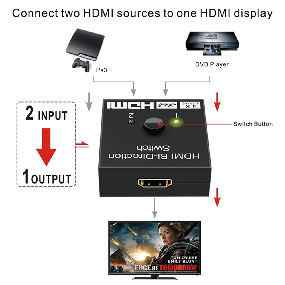 HDMI切換器二進一出分配器hdmi 高清視頻雙向轉換4K 2k 3D PC4366 | 屯