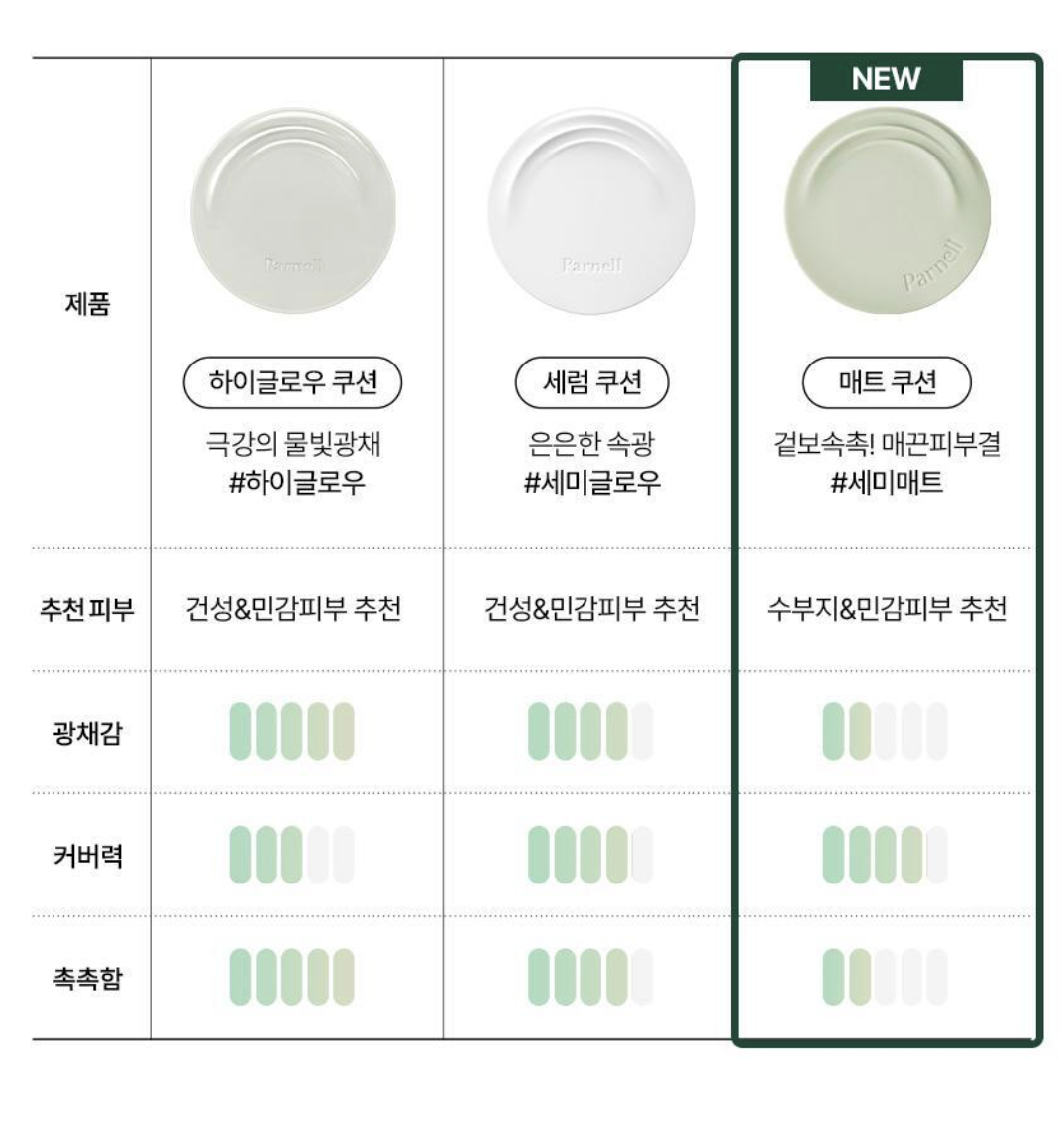 升級版｜韓國 Parnell 積雪草精粹霧面 控油氣墊 2.0 ｜Cicamanu Serum In Matte Cushion