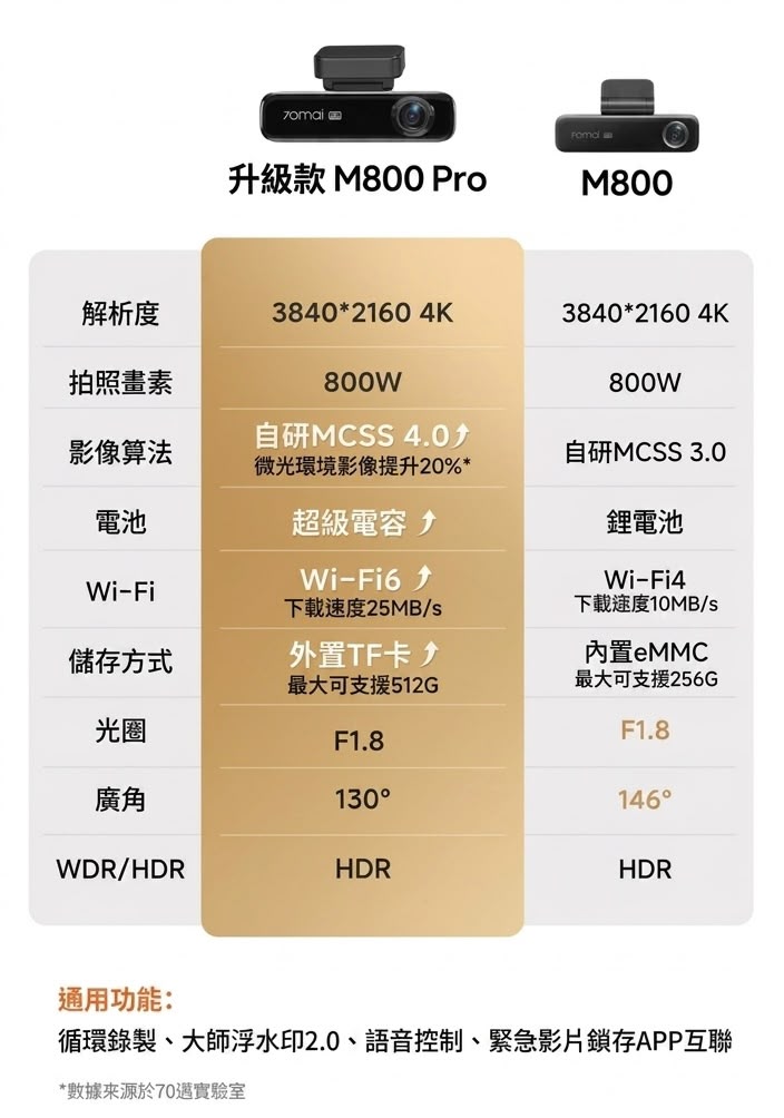 70邁 70Mai M800 Pro 前後雙錄行車記錄儀 車cam (預購產品)