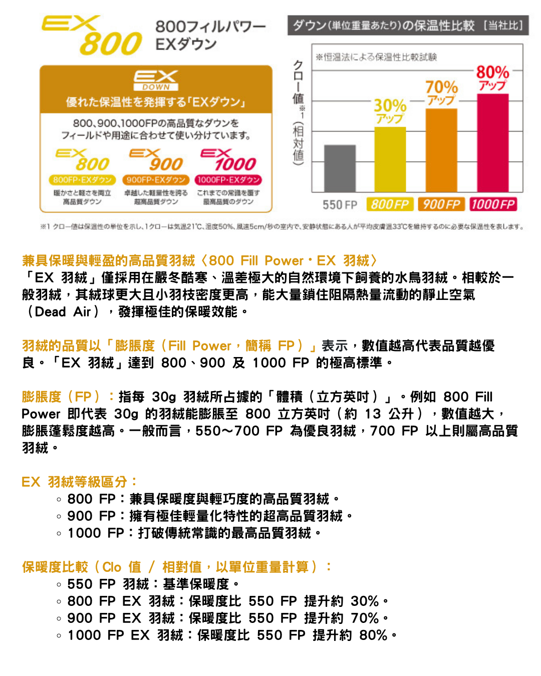 日本代購【 2026新色 日本直送 montbell 女裝 極輕羽絨外套｜輕便保暖必備 | Neige Down Parka Women’s 800FP 】 