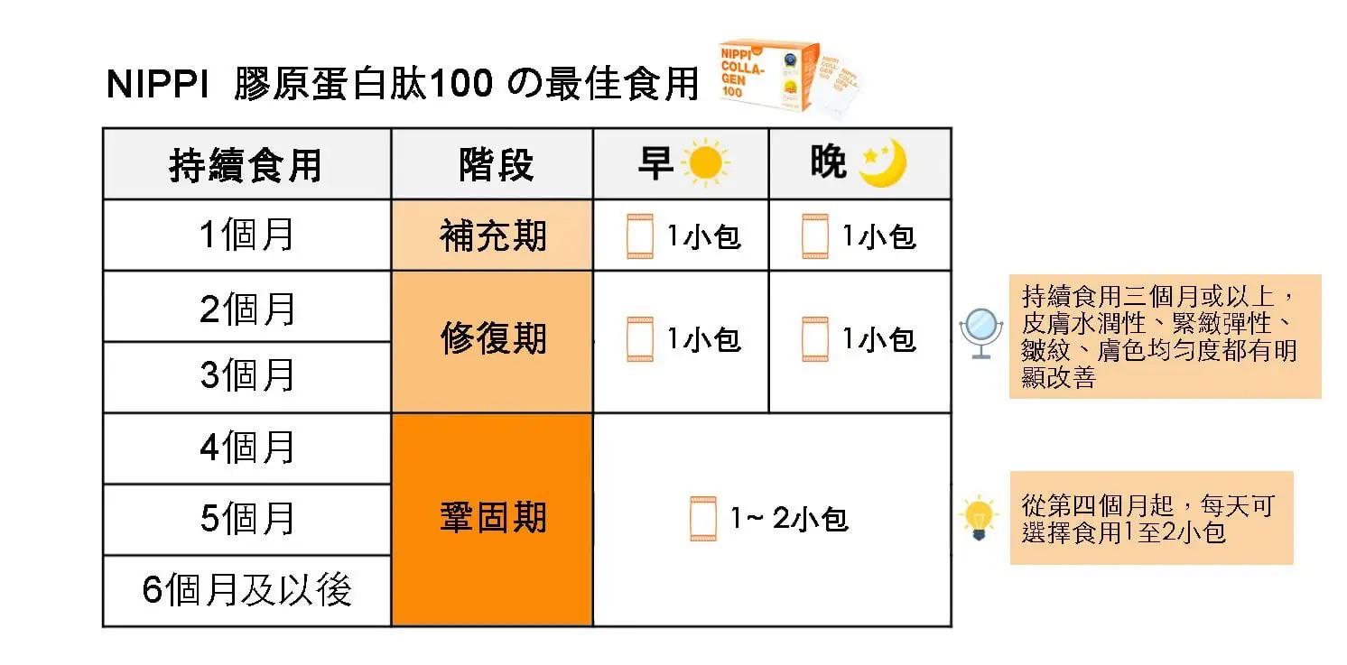 Nippi Collagen 100 美顏膠原蛋白肽 30包x3g