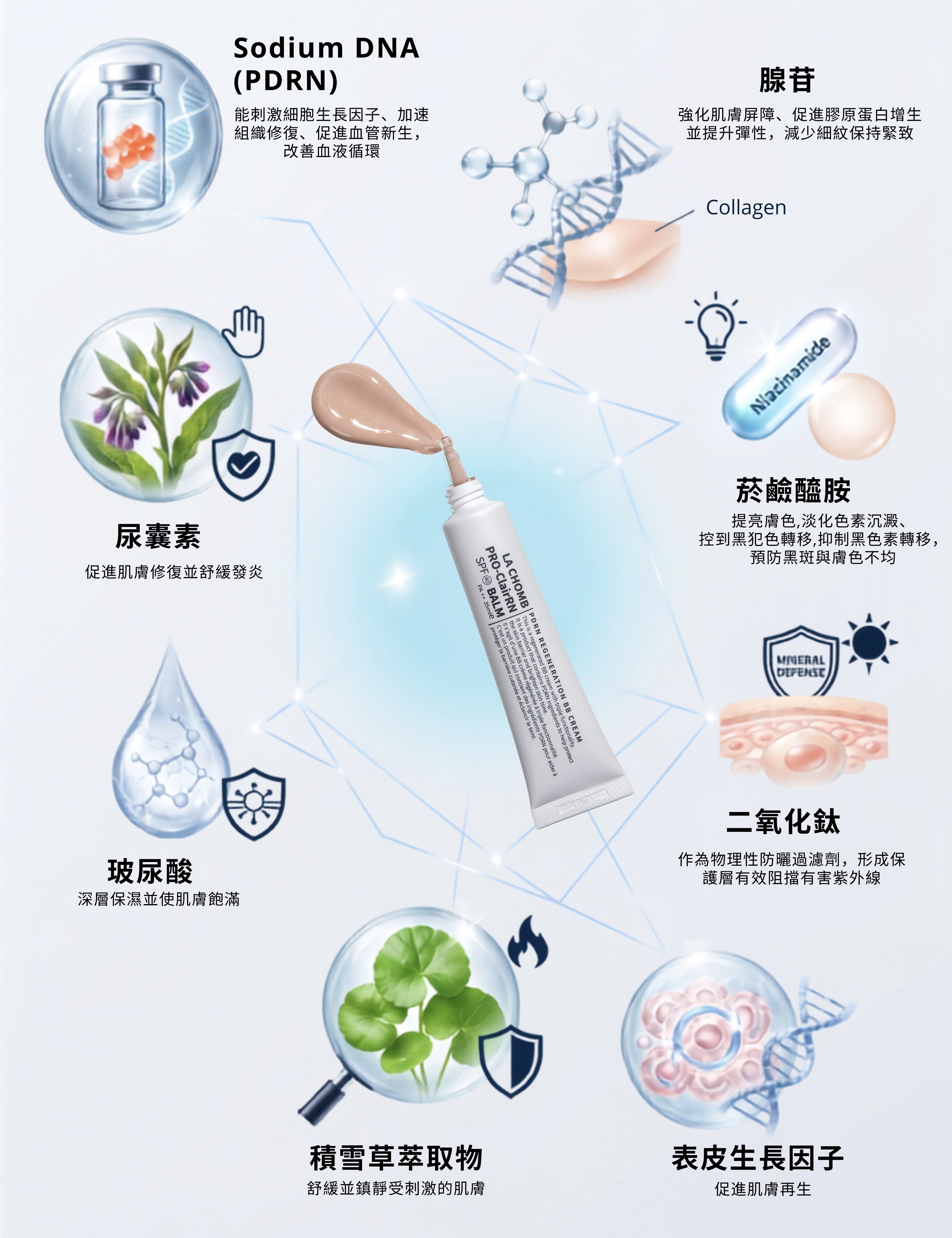 LaChomB 煥膚再生BB霜核心成分解析：包含能刺激細胞生長因子與加速組織修復的 Sodium DNA (PDRN)、強化屏障與促進膠原蛋白增生的腺苷、提亮膚色與抑制黑色素轉移的菸鹼醯胺、作為物理性防曬過濾劑有效阻擋紫外線的二氧化鈦。同時結合促進肌膚再生的表皮生長因子、舒緩鎮靜受損肌膚的積雪草萃取物、深層保濕使肌膚飽滿的玻尿酸，以及促進肌膚修復並舒緩發炎的尿囊素。