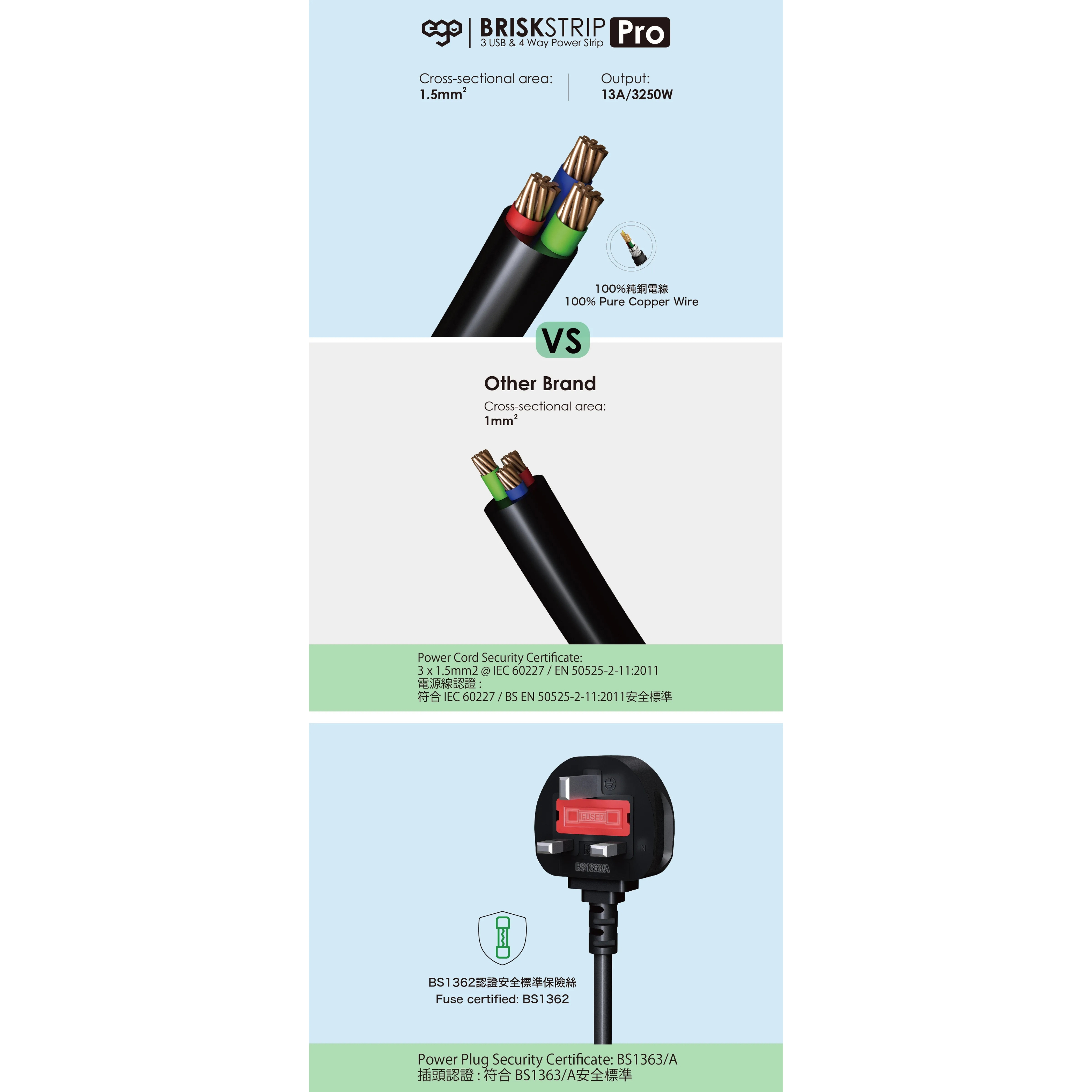 EGO BRISK STRIP 專業版 氮化鎵 3USB & 4插口防雷拖板