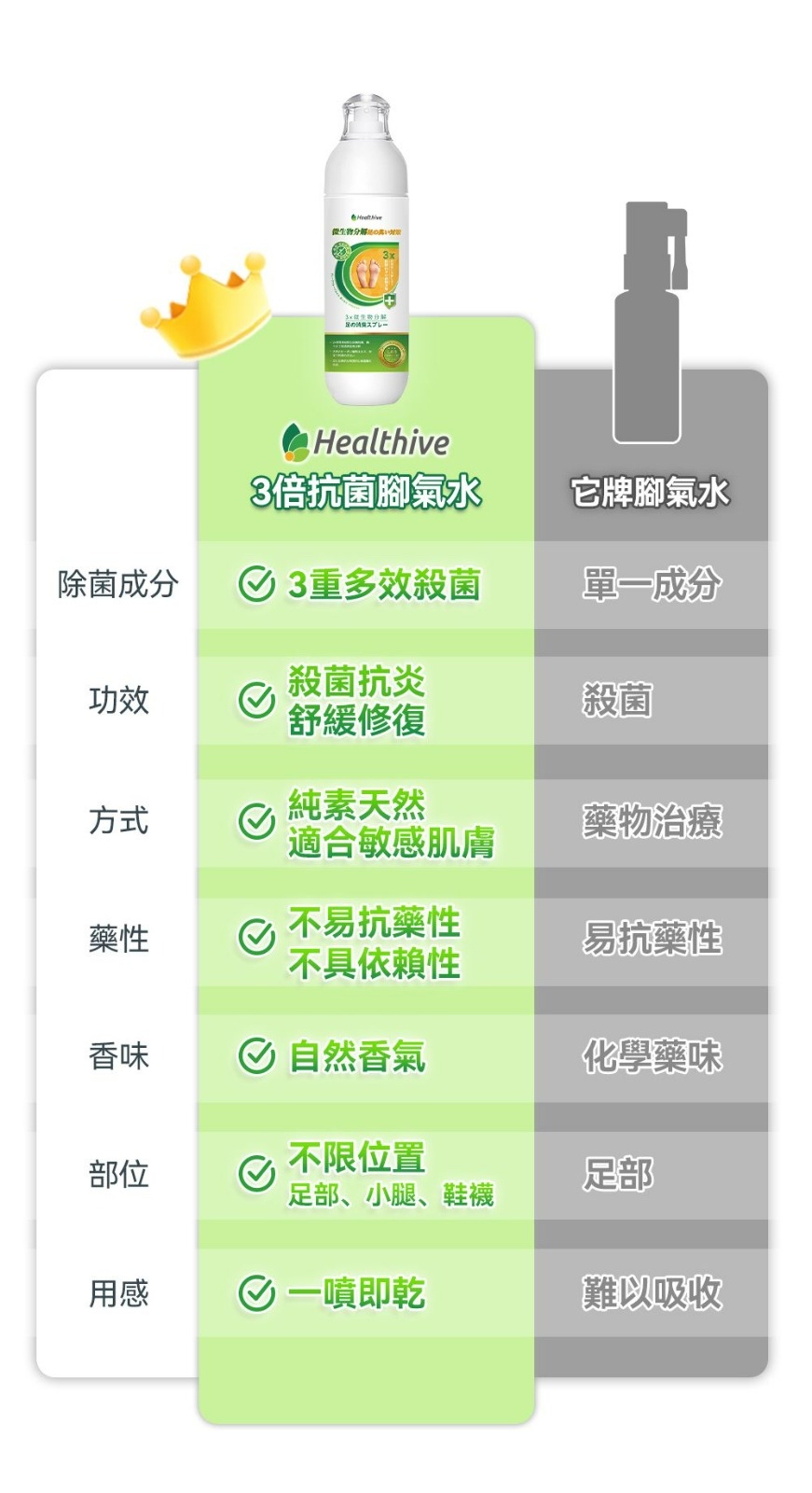 日本Healthive專研3倍抗菌脫臭植萃修護腳氣水(100ml)