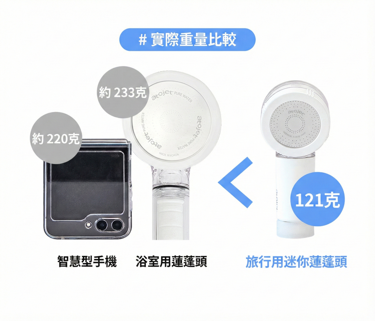 【香港行貨】 atojet｜第三代迷你蓮蓬頭 花灑套裝(內含花灑*1、濾芯*2、防水袋*1) │ 旅行必備 │ 韓國生產 濾水器 