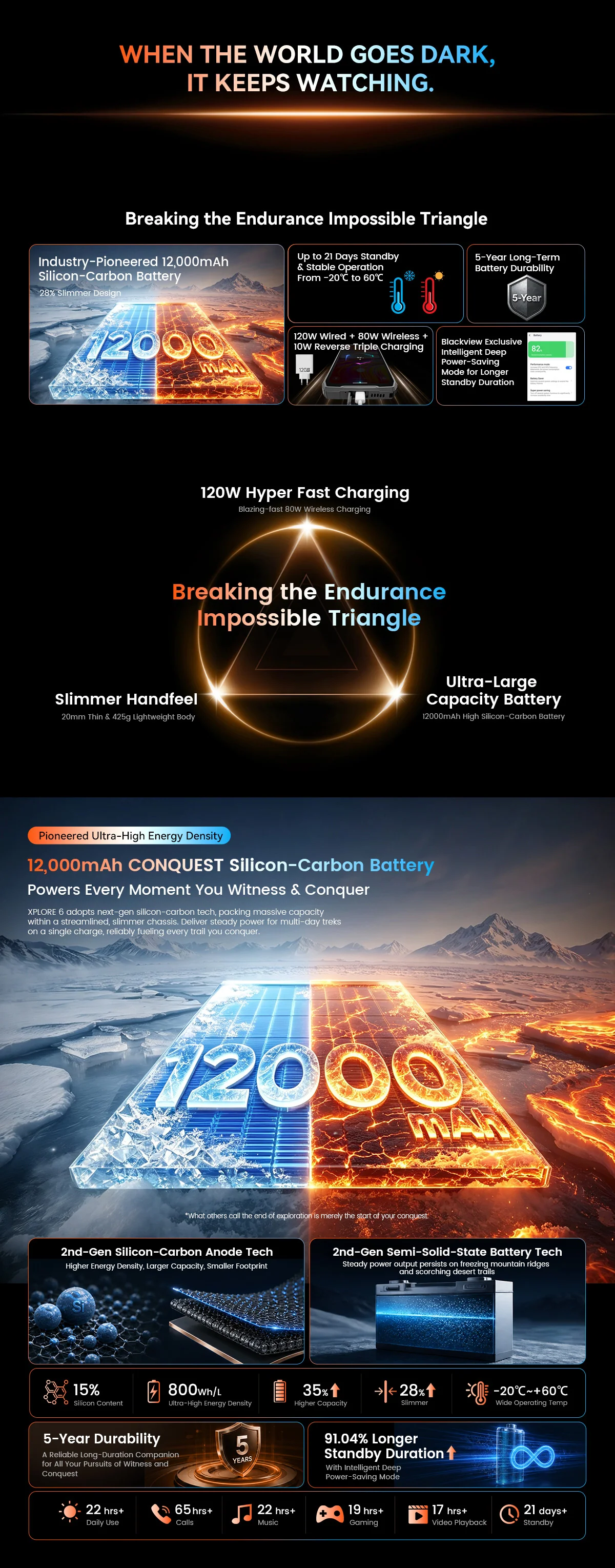12000mAh 電池，應付外出需要