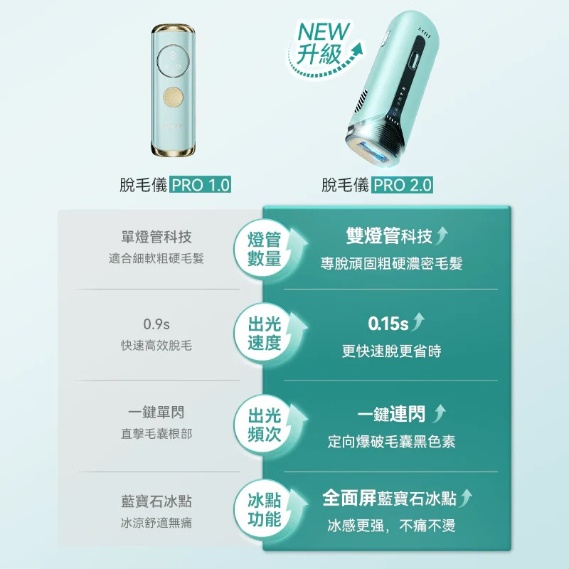 JUJY 雙燈管藍寶石冰點極速連閃無痛嫩膚全身家用脫毛儀 PRO 2.0 (訂貨4-7天)