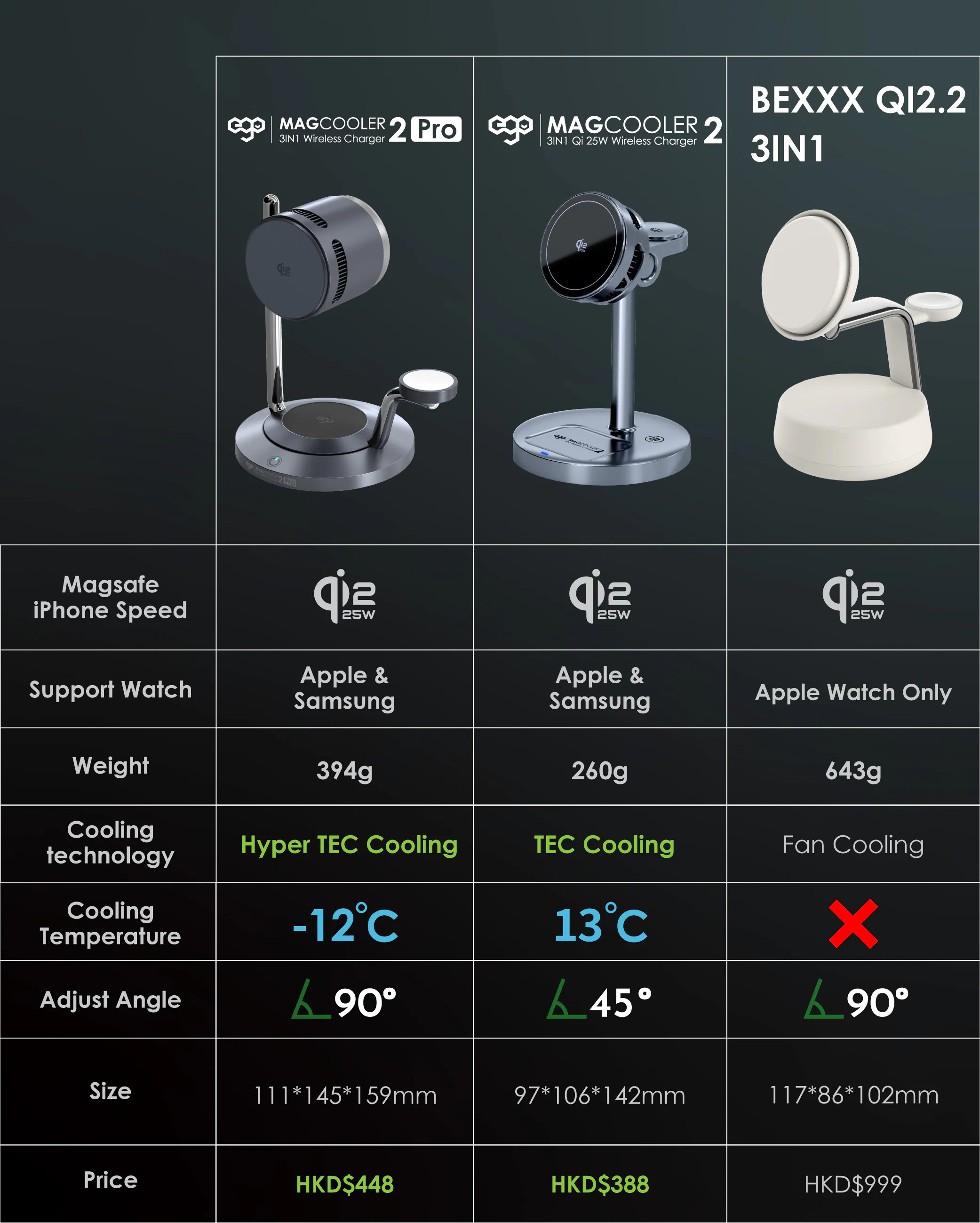 香港行貨 EGO MagCooler 2Pro 3in1 冰極 Qi2.2 無線充電座 T16