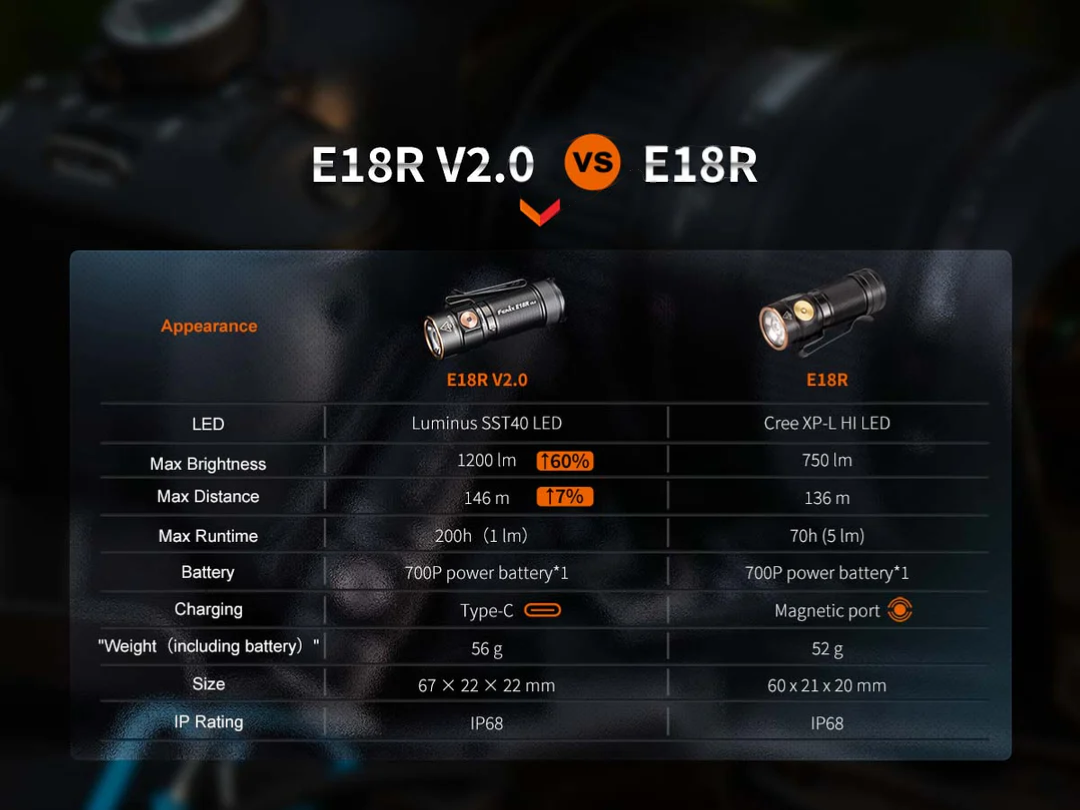 Fenix E18R V2.0 隨身強光手電筒