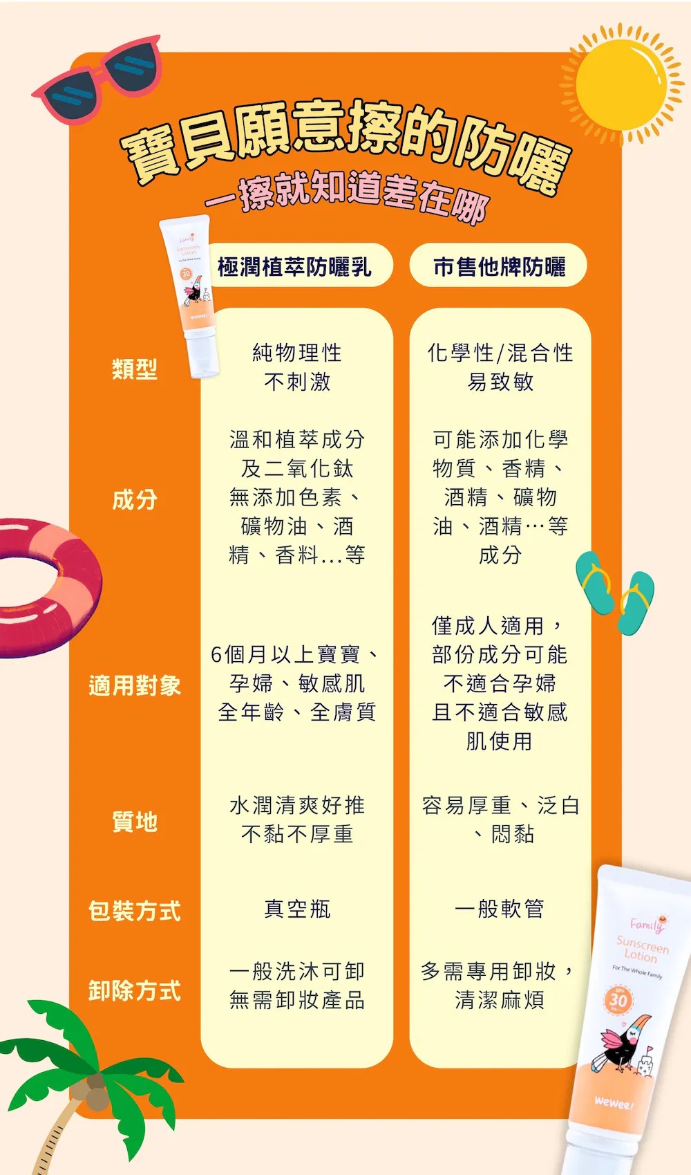 Wewee!極潤植萃防曬乳50ml