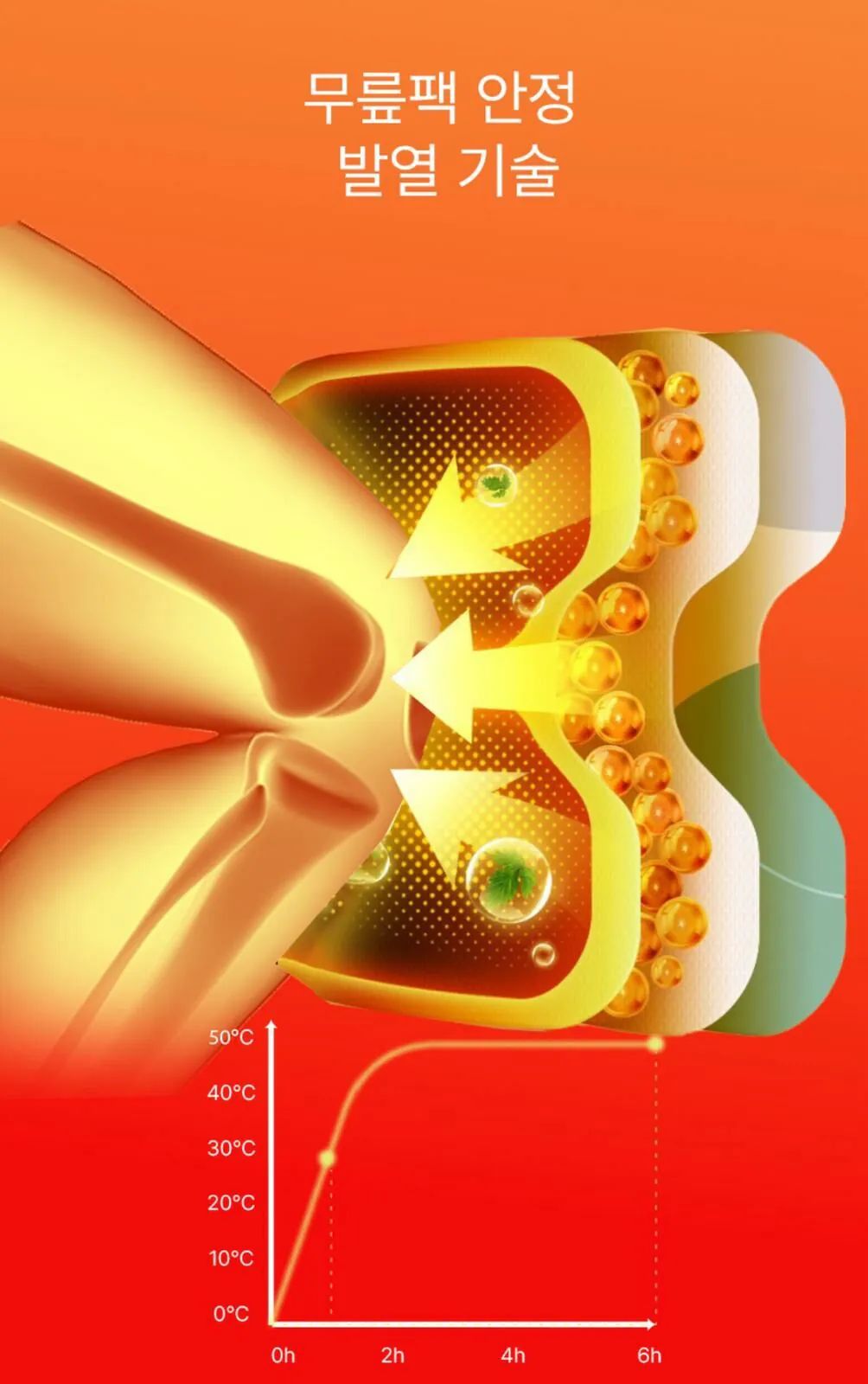 HYLIZ 膝蓋熱敷貼 一盒5入。$ 80盒。2盒起$70盒。韓國🇰🇷製造，全天然成份🏝️