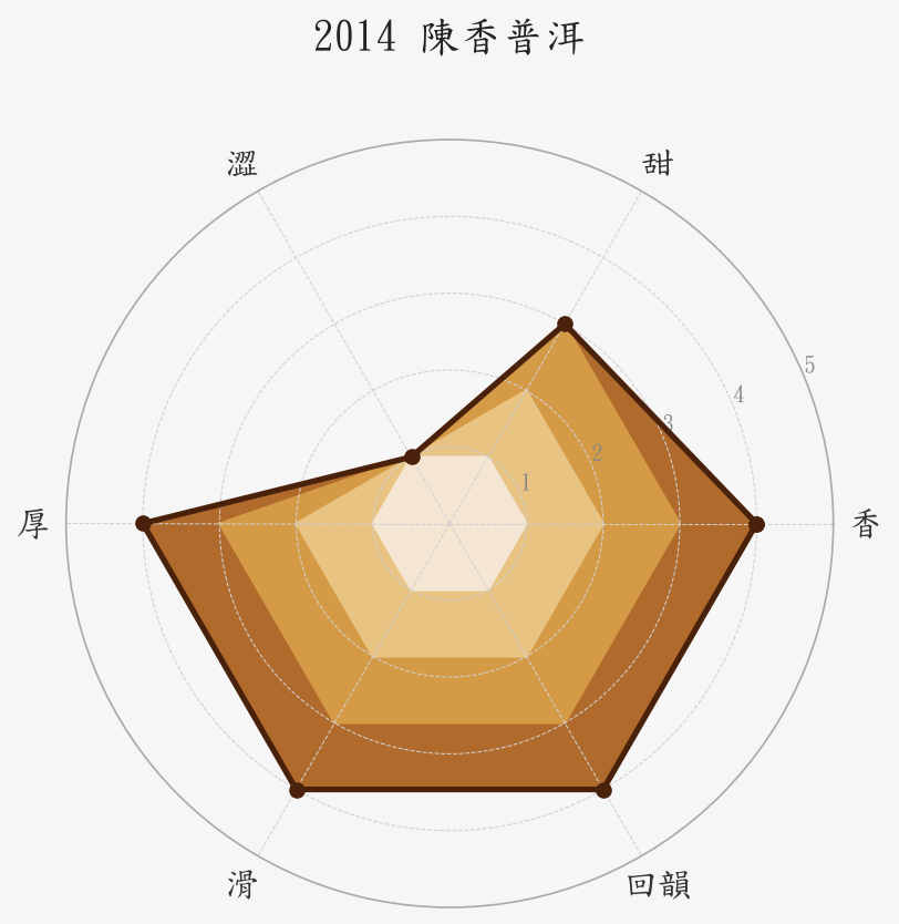 2014陳香普洱
