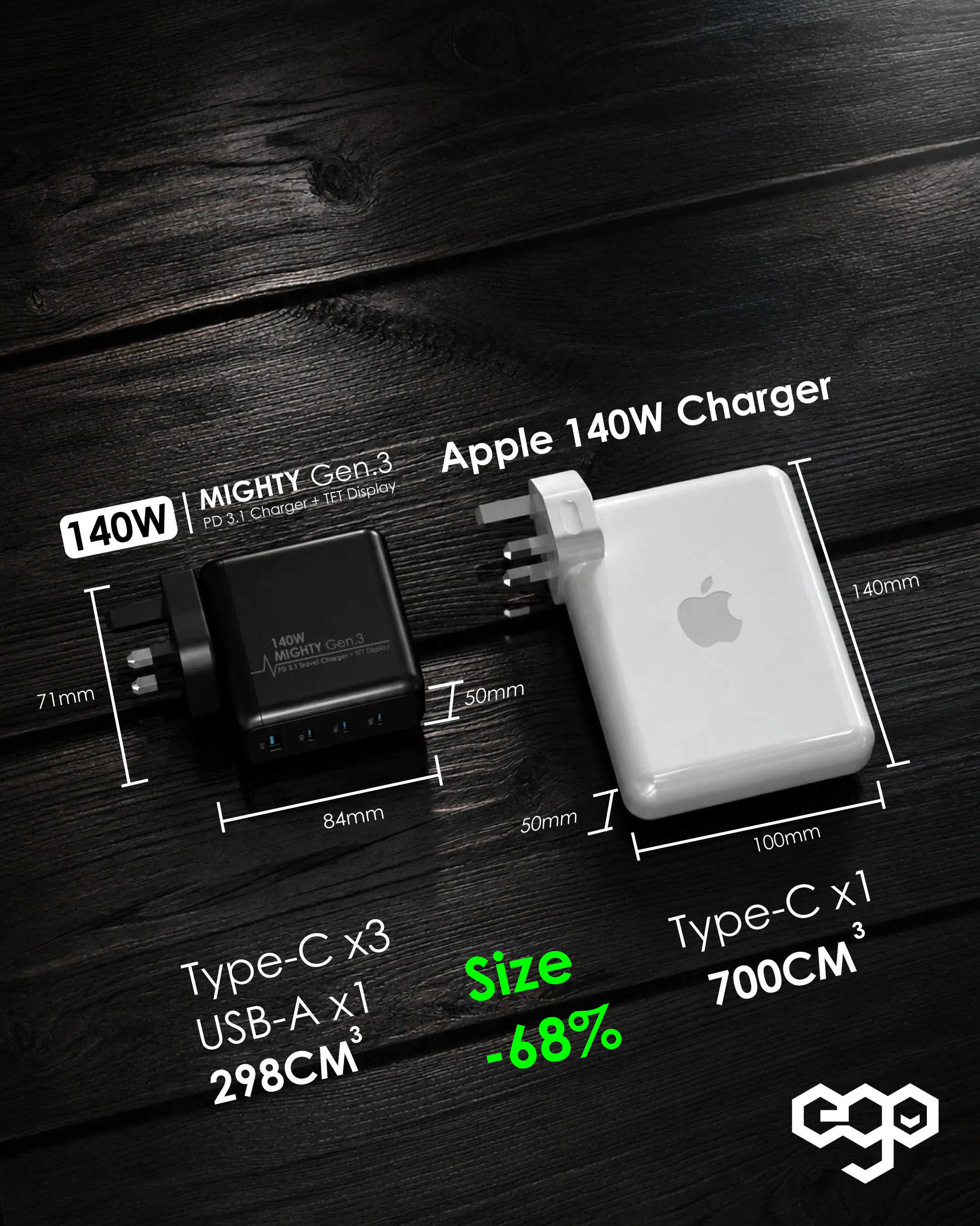 香港行貨 EGO 140W MIGHTY Gen.3 GAN CHARGER 旅行充電器 TF25140