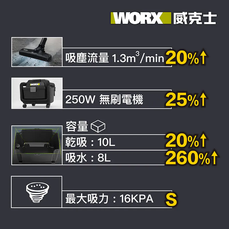 WORX WU037 全新乾濕兩用升級吸塵機 (4.0Ah電x1+6A充電器)