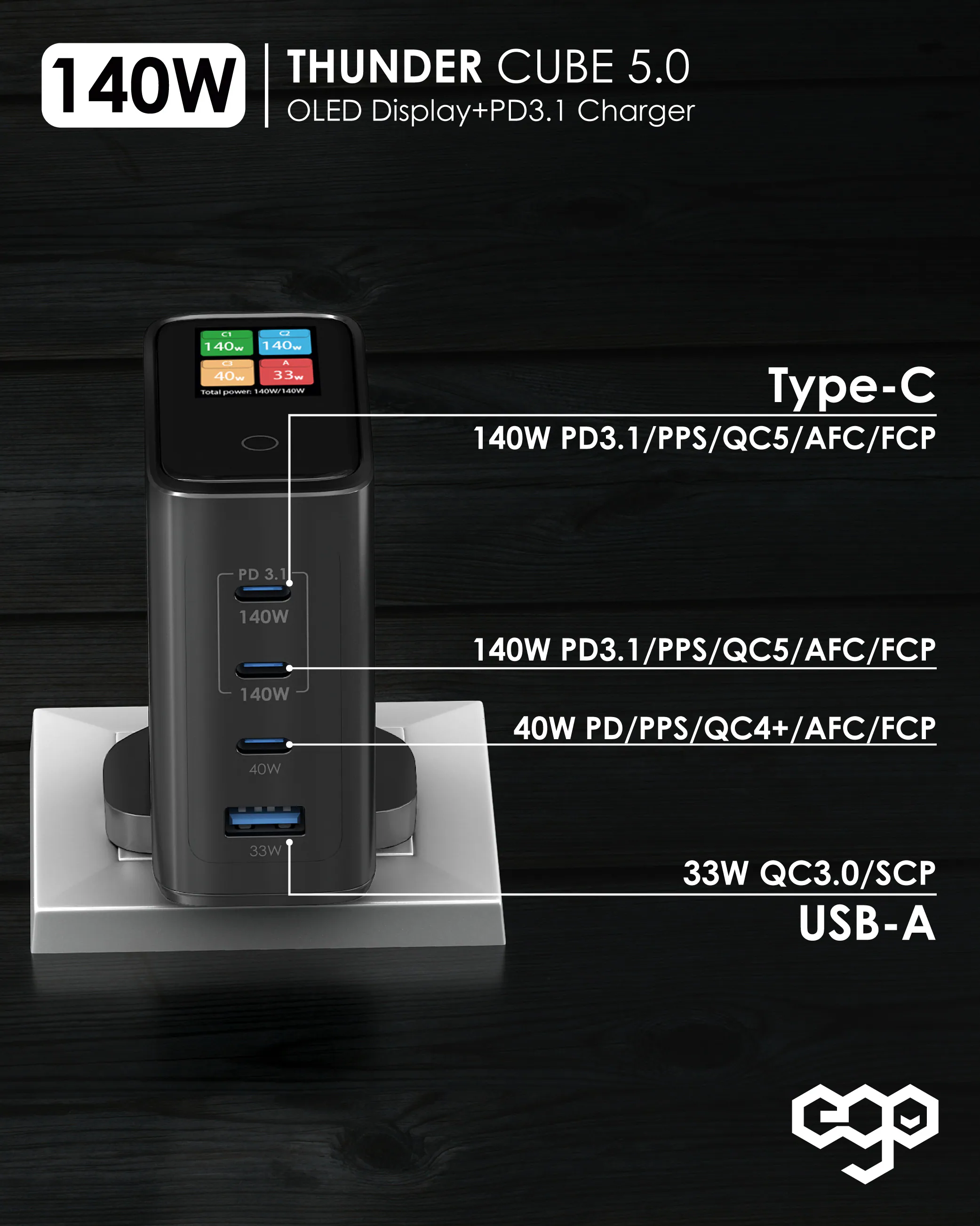 香港行貨 一年保養 ego 140W THUNDER CUBE 5 OLED 充電器 LP-140W-3C1A-UE｜牆插充電器｜USB充電器｜GaN 3｜USB-C充電器 