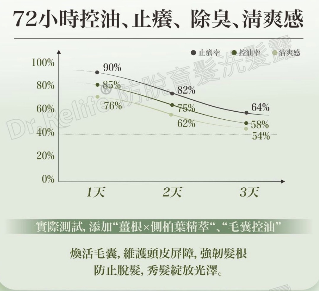 Dr.Relife 防脫洗髪露/護髮素