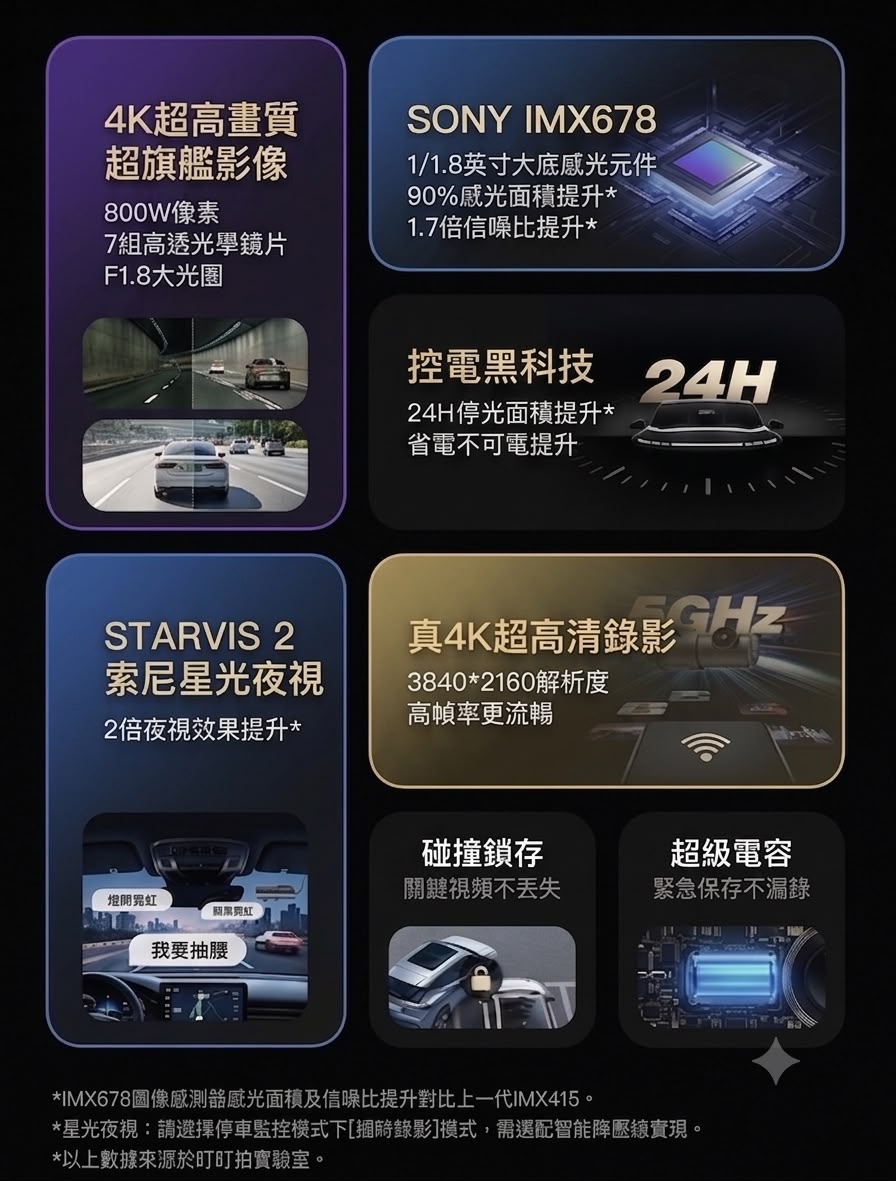 盯盯拍 DDPAI  MINI3S Master 4K行車記錄儀 車CAM (預購產品)
