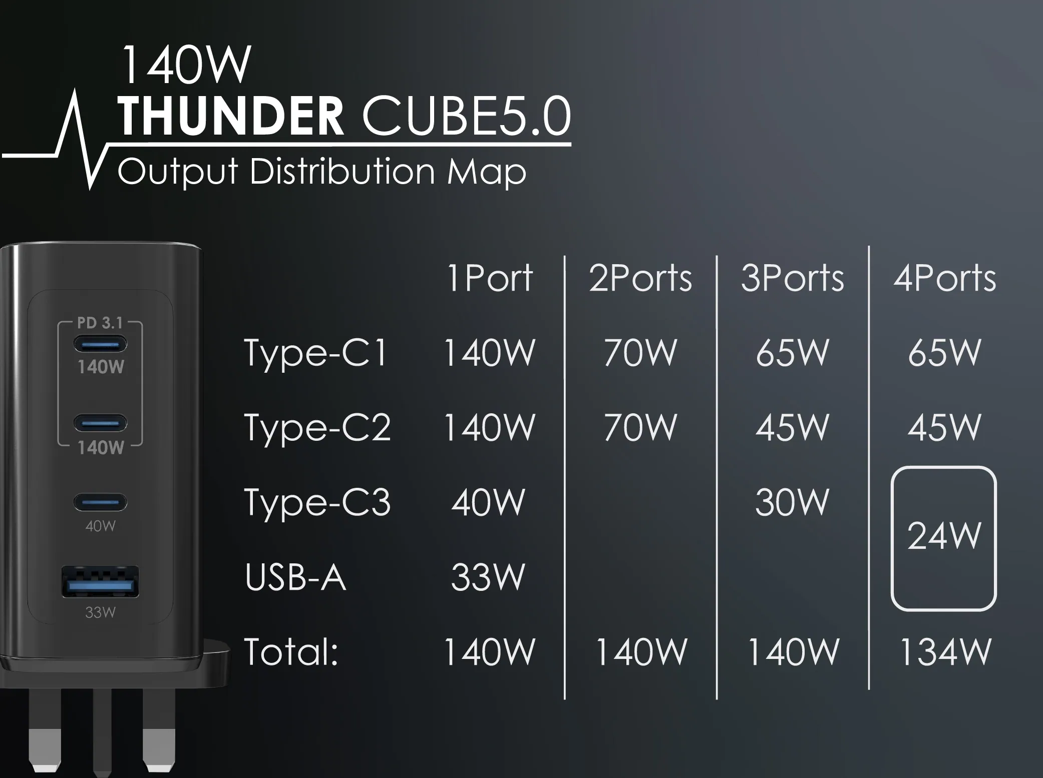 香港行貨 一年保養 ego 140W THUNDER CUBE 5 OLED 充電器 LP-140W-3C1A-UE｜牆插充電器｜USB充電器｜GaN 3｜USB-C充電器 