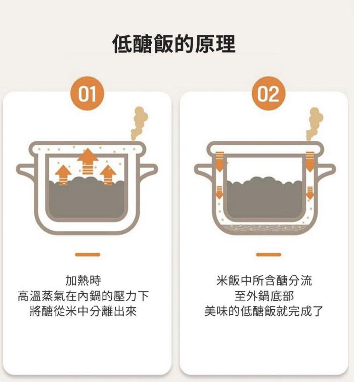 $220個。韓國減醣低卡微波專用料理鍋（奶油色/灰色） 大推給以下族群 ☟