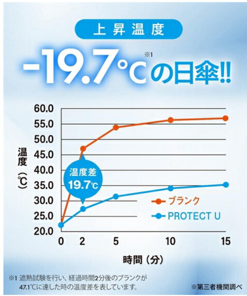 PROTECT U 超輕量五層塗層防曬遮陽傘，UPF50+，有效阻擋紫外線和熱量