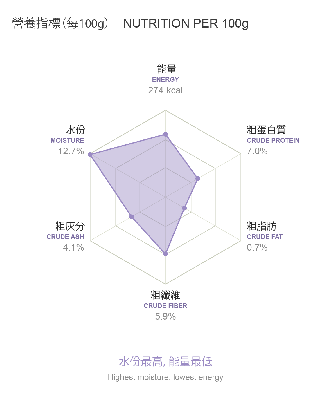 Saesa 日本無添加蔬菜拌料 - 番薯．sweet potato 5g × 10