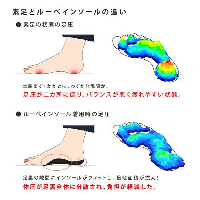 【行到腳痛必備】日本製 Re:getA Loupe insole 立體減壓吸震健康半鞋墊 MTR-1 