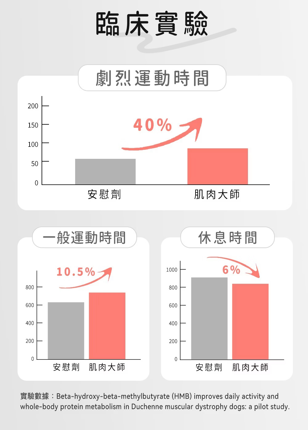 台灣動物醫院販售-肌肉大師保健膠囊