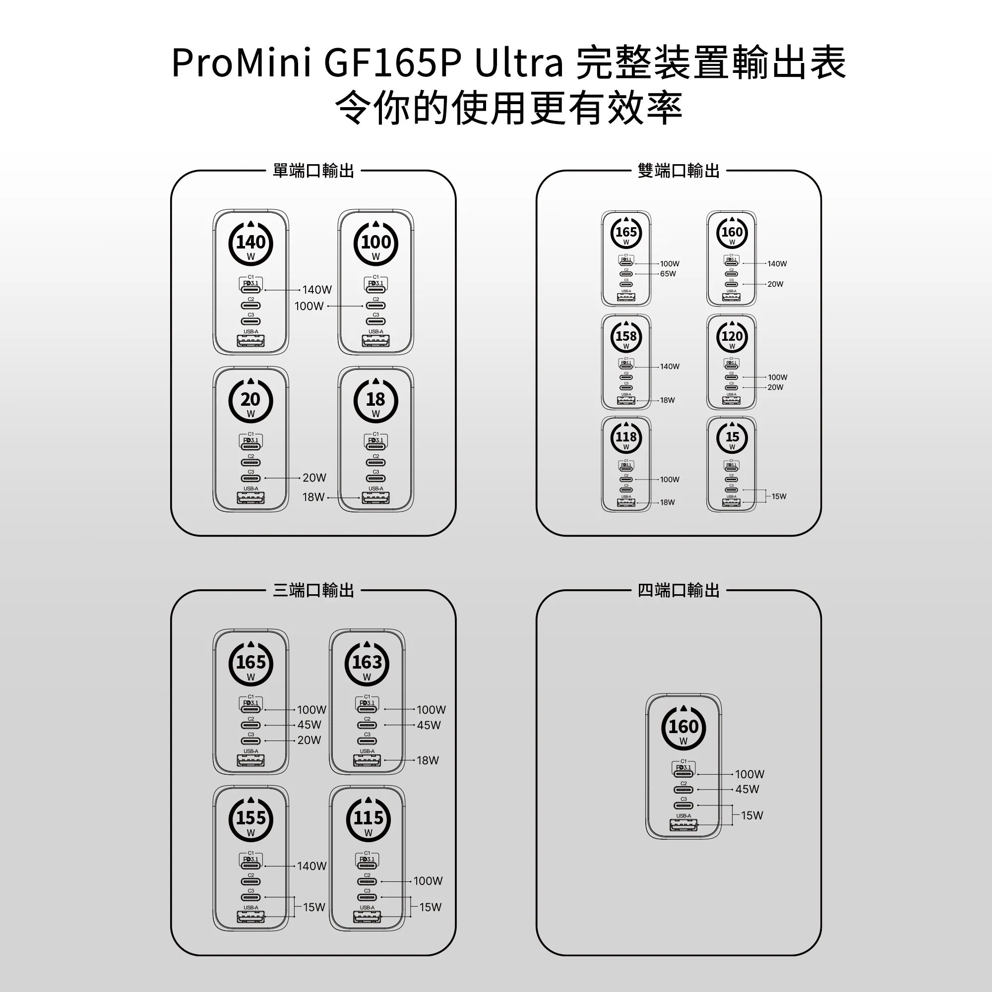 Magic-Pro ProMini #GF165P Ultra UI顯示PD3.1 GaN 165W摺疊三腳快速充電器