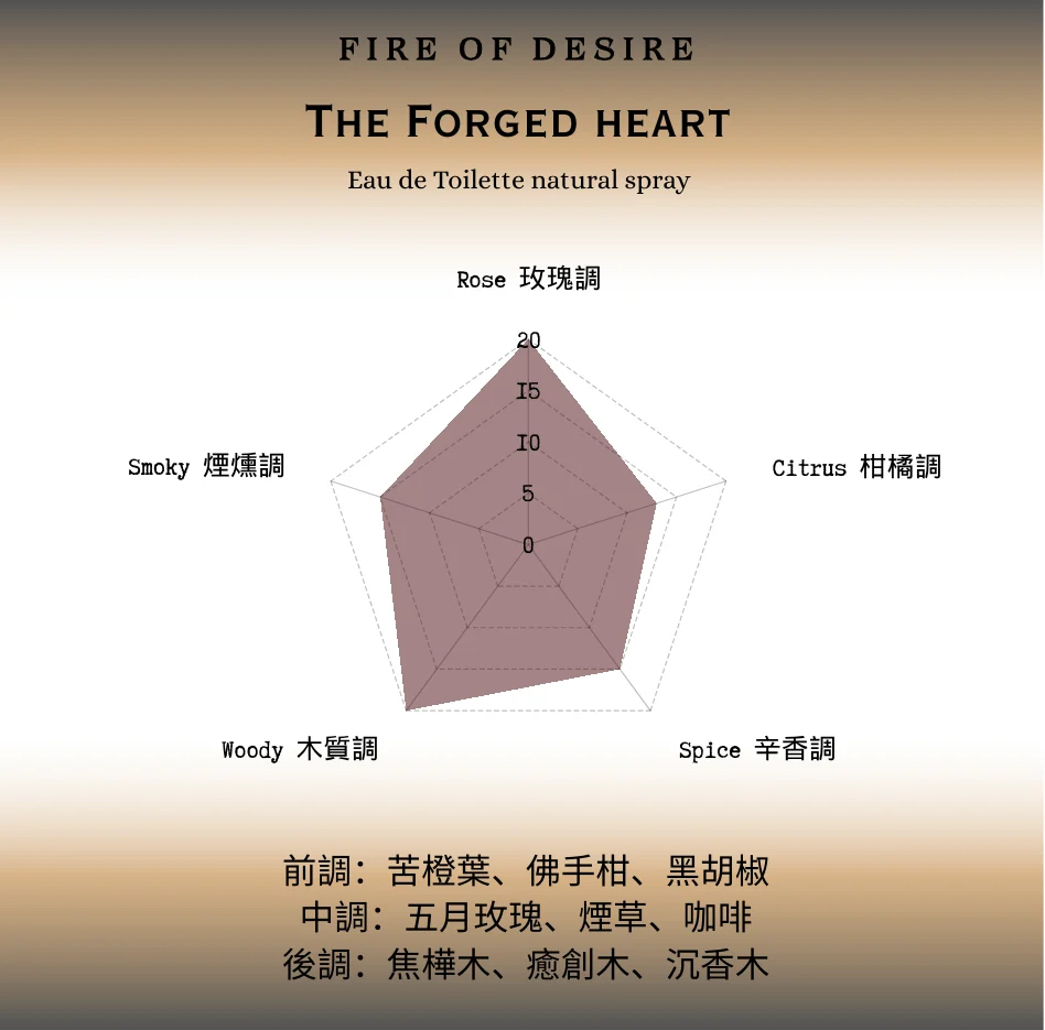 The Forged Heart