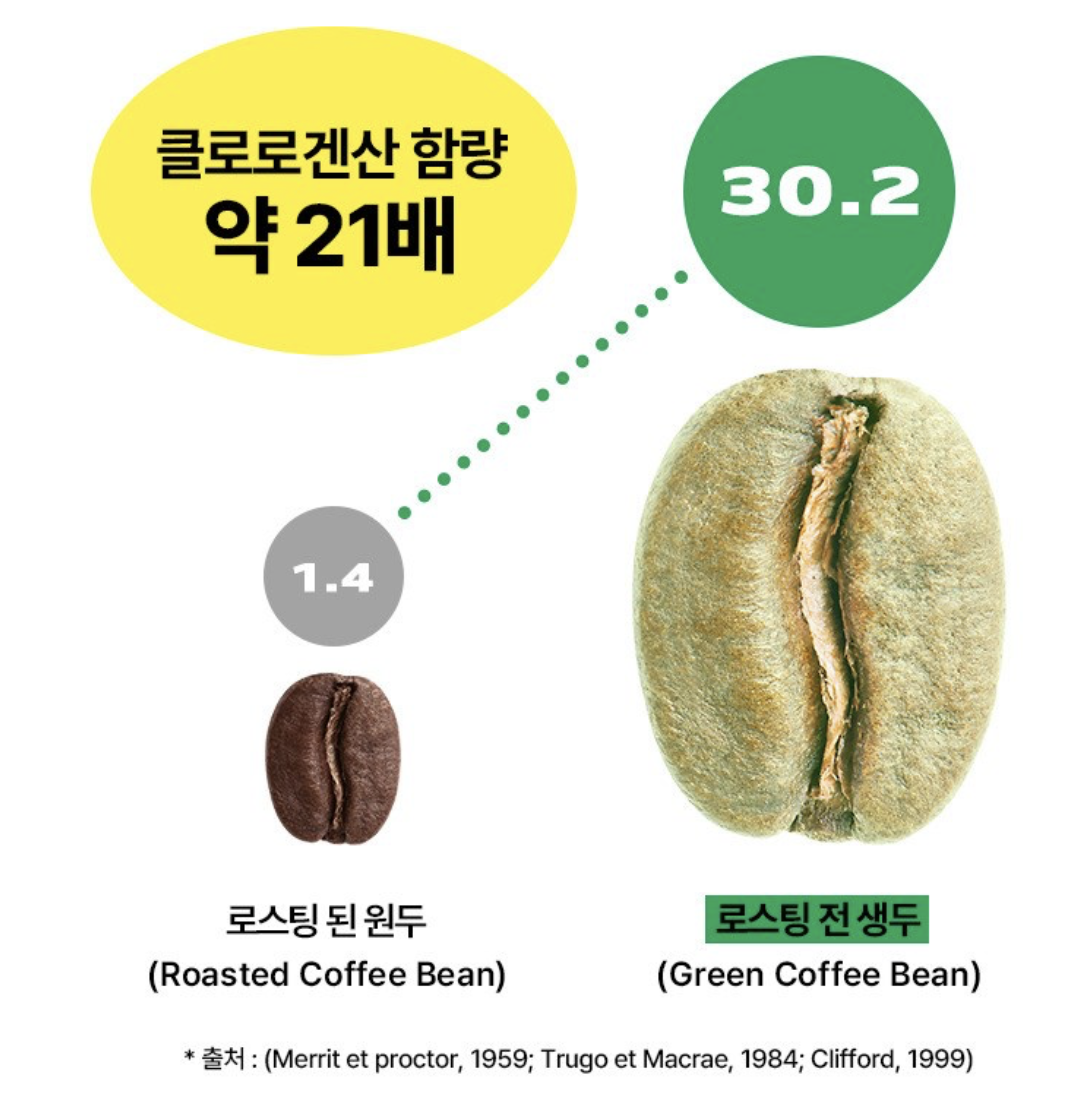 韓國 PRO NUTRITION CLOLINE 綠咖啡豆銀杏瘦身塑形丸