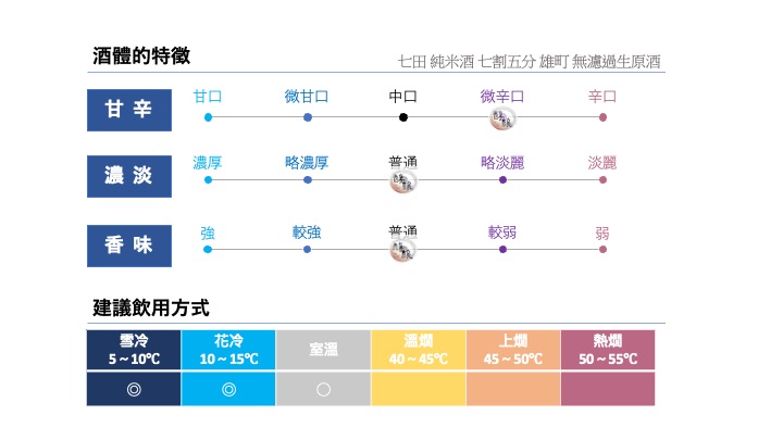 七田 純米酒 七割五分 雄町 無濾過生原酒 720ml