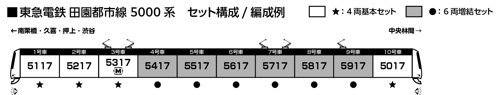 Kato 東急電鉄 田園都市線 5000系 (曾結六節組不含動力M）