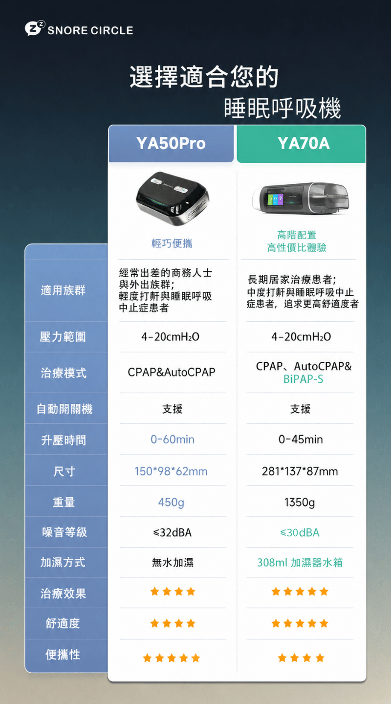 香港行貨  Snore Circle YA70A 雙氣壓防鼾Ｘ氣流淨化智能睡眠呼吸機