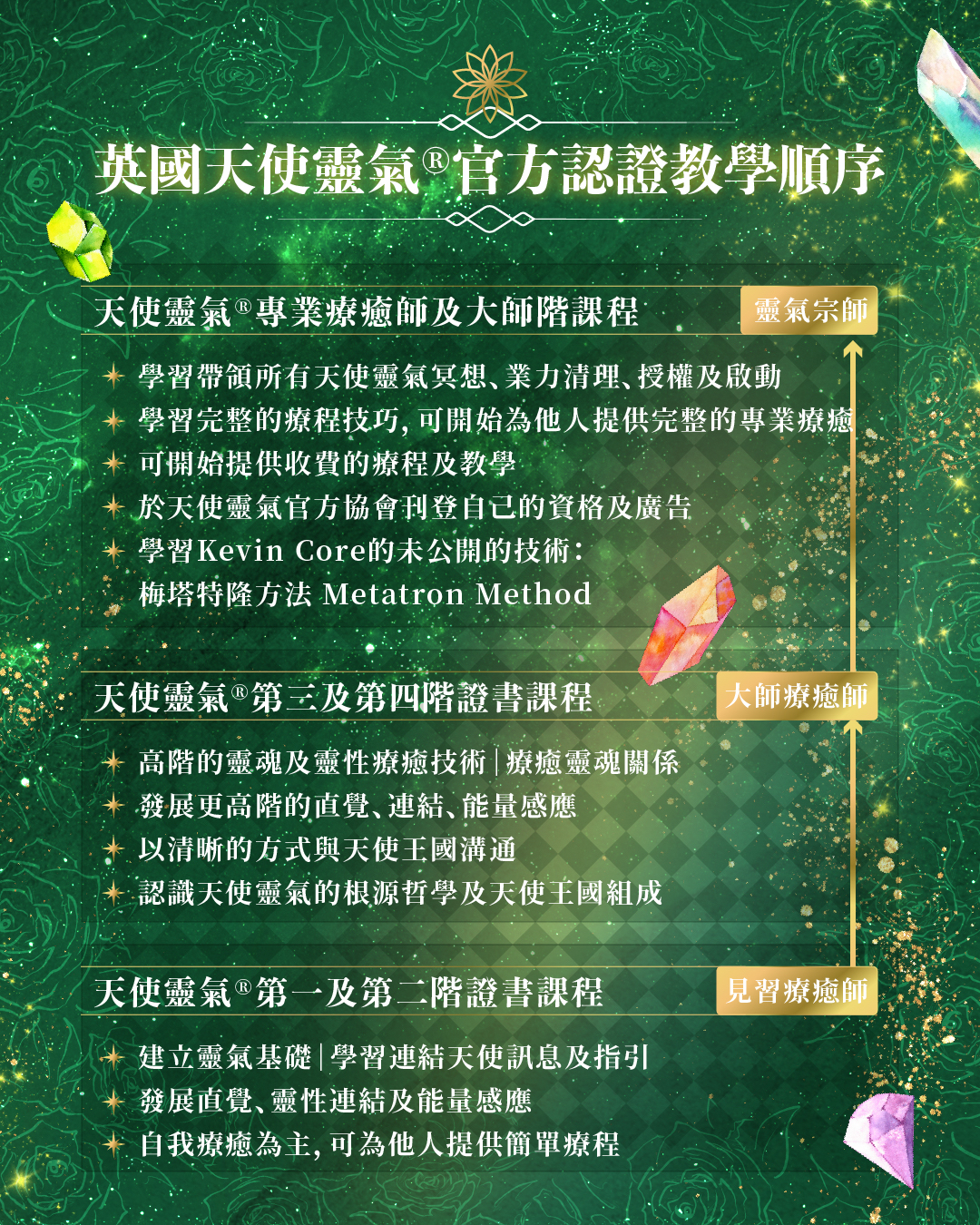 英國天使靈氣®第一及第二階證書課程  Angelic Reiki ® Level  I - II