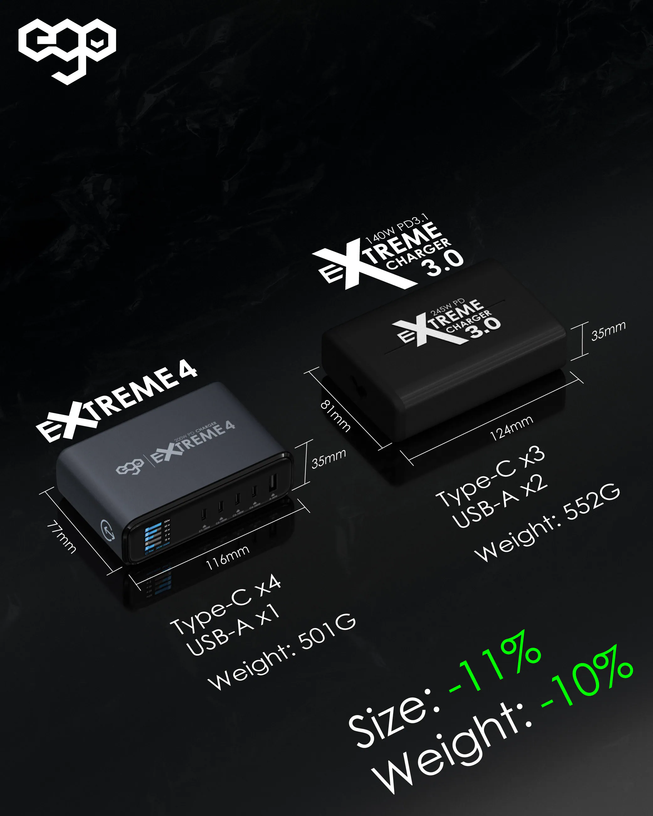 原裝行貨 一年保養 ego 5 ports Gan charger 200W EXTREME 4  充電器  USB 快速充電器  快充火牛