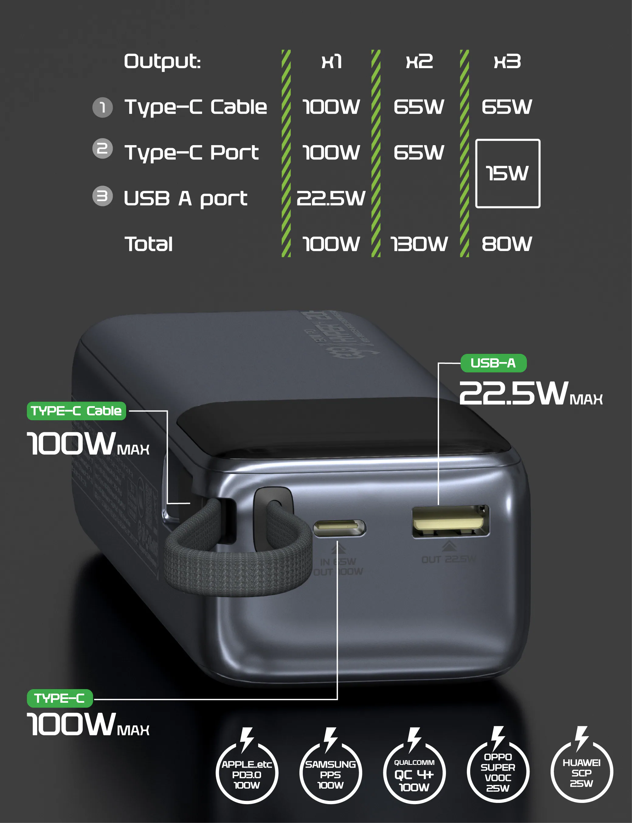 香港行貨 EGO Hyper4 20K@ 130W 內置線外置電  CCC QR code | 3C可追溯二維碼 | 20000mAh | 130W | 內置 Type C 線 | 流動充電池 | 尿袋 | 充電器 | 支援PD3.0 快充
